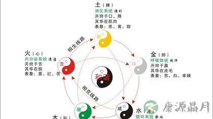 五行与中医养生的关系 五行与中医养生的关系