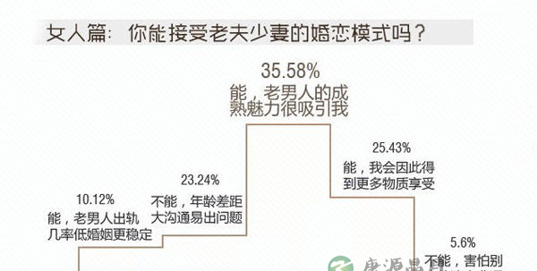 热播剧“老夫少妻”引争议 仅2成人看好 热播剧“老夫少妻”引争议 仅2成人看好
