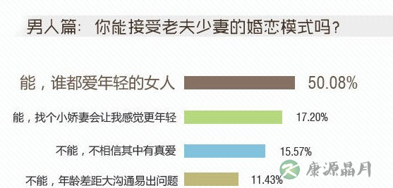 热播剧“老夫少妻”引争议 仅2成人看好 热播剧“老夫少妻”引争议 仅2成人看好