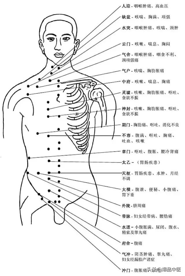 全身穴位治疗口诀大全,配图精华版,想学经络穴位的必须收藏