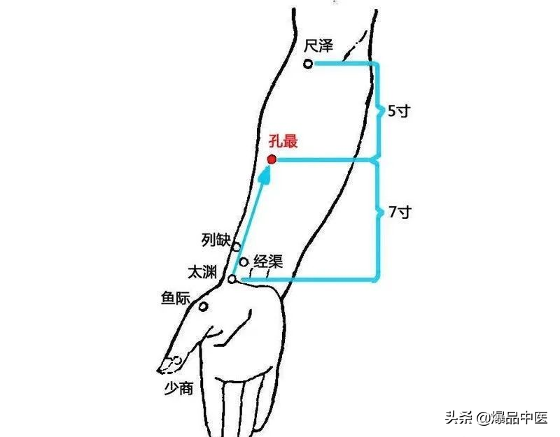 牢记全身疾病特效穴,专穴专用