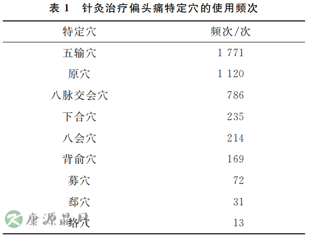 针灸治疗偏头痛腧穴的使用频次.png