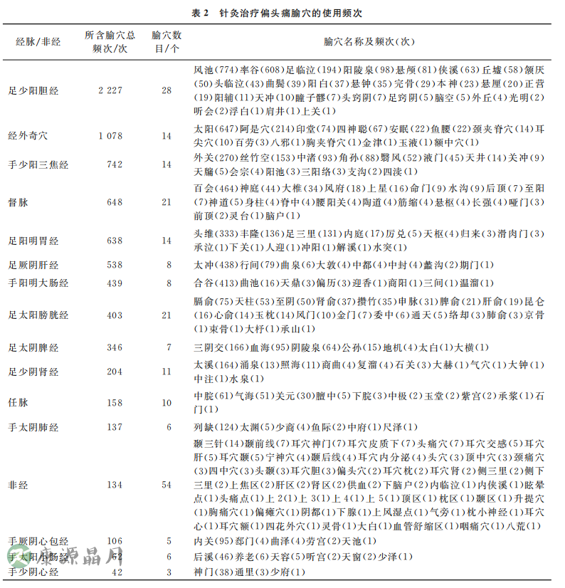 针灸治疗偏头痛经脉的使用频次.png
