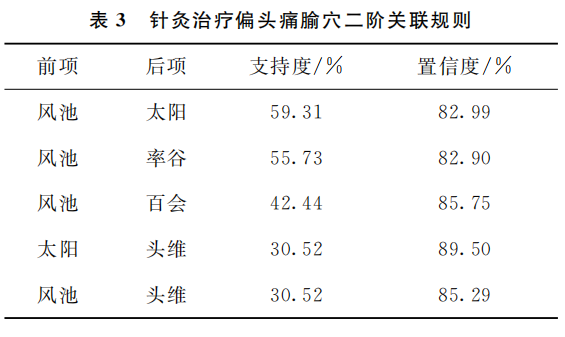 腧穴关联规则分析.png