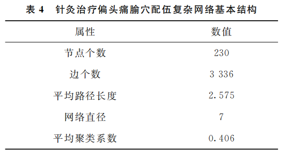 腧穴配伍复杂网络基本结构.png